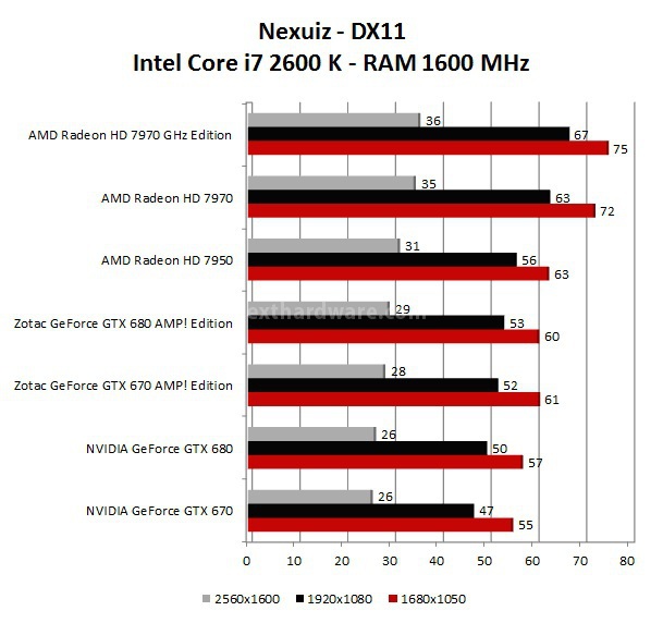 AMD Radeon HD 7970 GHz Edition 9. DiRT 3 - DiRT Showdown - Nexuiz 3