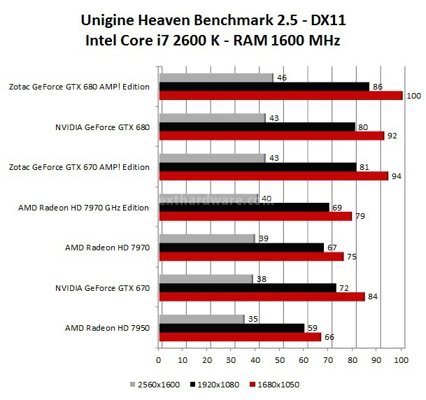 AMD Radeon HD 7970 GHz Edition 4. 3DMark 11 - 3DMark Vantage - Unigine 3