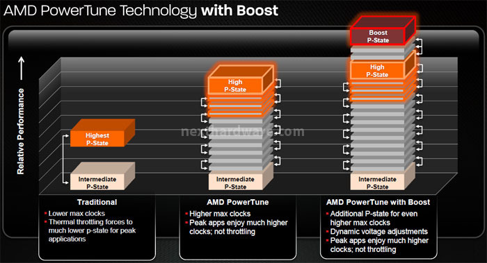 AMD Radeon HD 7970 GHz Edition 2. AMD PowerTune Technology with Boost e ZeroCore Power 1