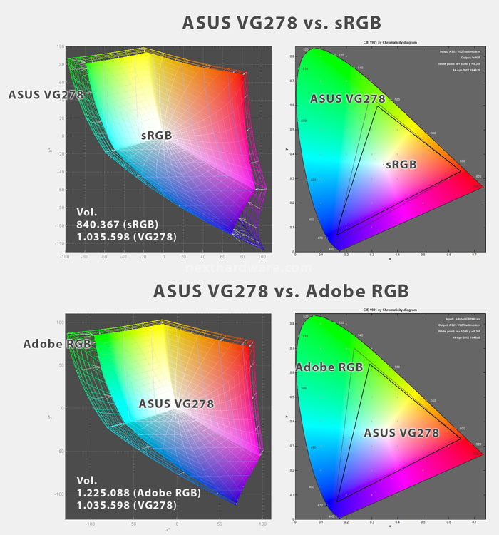 ASUS VG278H 120Hz e NVIDIA 3D Vision 2 6. Analisi del pannello 2