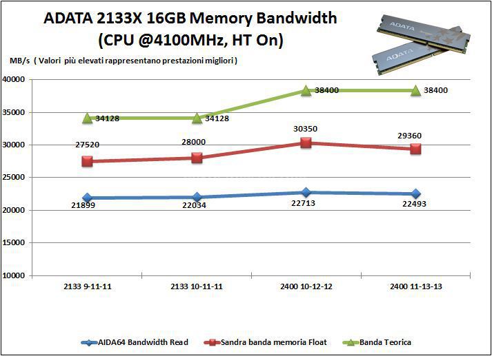 ADATA XPG Xtreme 2133X 16GB 6. Analisi dei Timings 1