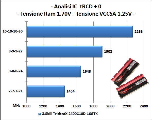 G.Skill TridentX F3-2400C10D-16GTX 5. Test delle memorie - Perfomance - Analisi dell'IC 3