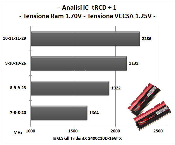 G.Skill TridentX F3-2400C10D-16GTX 5. Test delle memorie - Perfomance - Analisi dell'IC 2