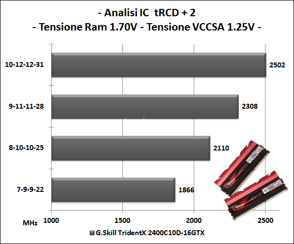 G.Skill TridentX F3-2400C10D-16GTX 5. Test delle memorie - Perfomance - Analisi dell'IC 1
