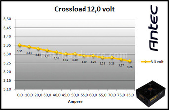 Antec HCP 1000W Platinum 9. Test: crossloading 8