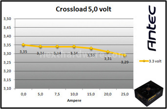 Antec HCP 1000W Platinum 9. Test: crossloading 5