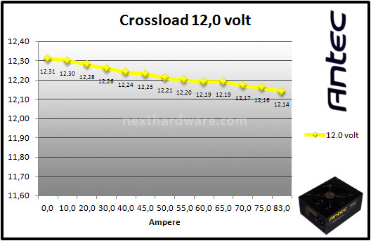 Antec HCP 1000W Platinum 9. Test: crossloading 7
