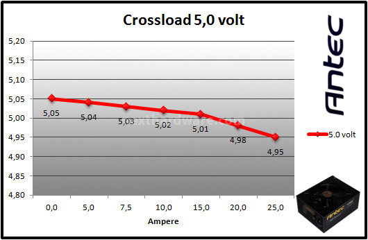 Antec HCP 1000W Platinum 9. Test: crossloading 4