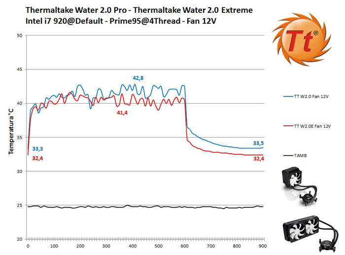 Thermaltake Water 2.0 Pro & Extreme 8. CPU a default 3