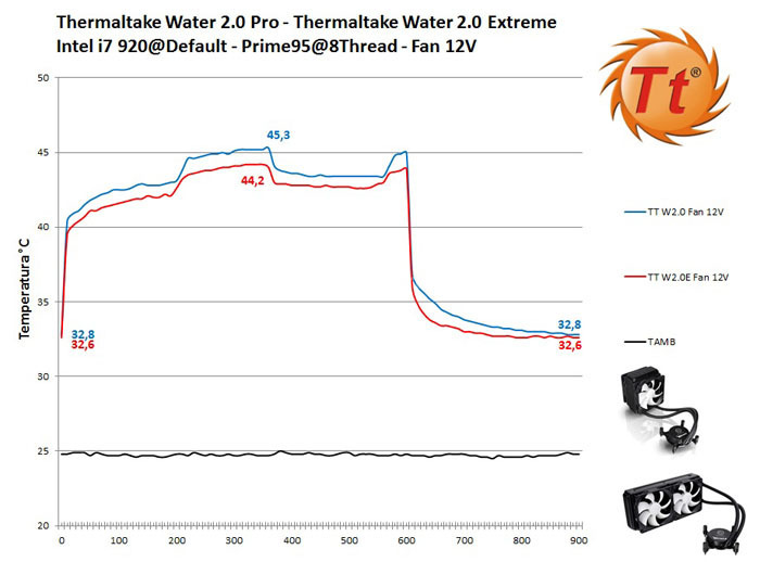 Thermaltake Water 2.0 Pro & Extreme 8. CPU a default 6