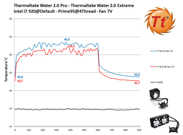 Thermaltake Water 2.0 Pro & Extreme 8. CPU a default 1