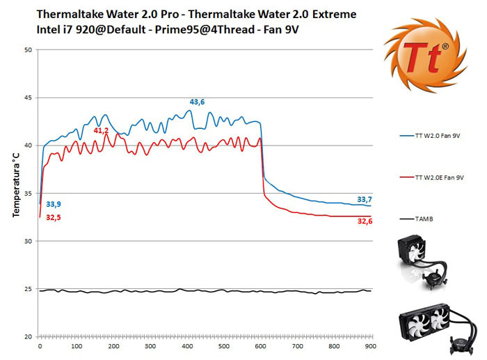 Thermaltake Water 2.0 Pro & Extreme 8. CPU a default 2