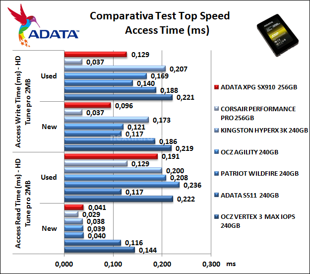 ADATA XPG SX910 256GB 9. Test Endurance Top Speed 7