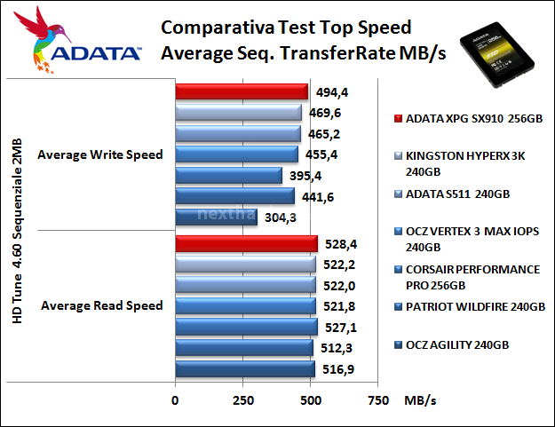 ADATA XPG SX910 256GB 9. Test Endurance Top Speed 6