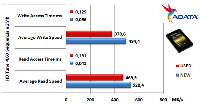ADATA XPG SX910 256GB 9. Test Endurance Top Speed 5