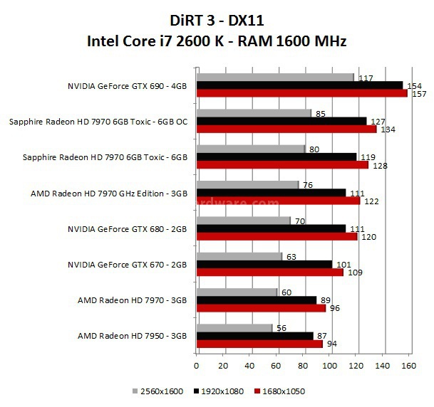 Sapphire Radeon HD 7970 6GB Toxic Edition 9. DiRT 3 - DiRT Showdown - Nexuiz 1