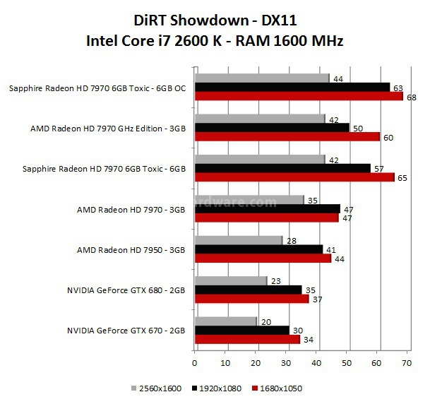 Sapphire Radeon HD 7970 6GB Toxic Edition 9. DiRT 3 - DiRT Showdown - Nexuiz 2