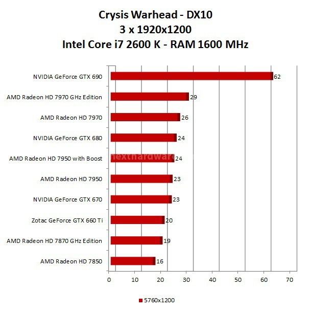 Zotac GeForce GTX 660 Ti 11. Multi Monitor Surround - Test DX10 1