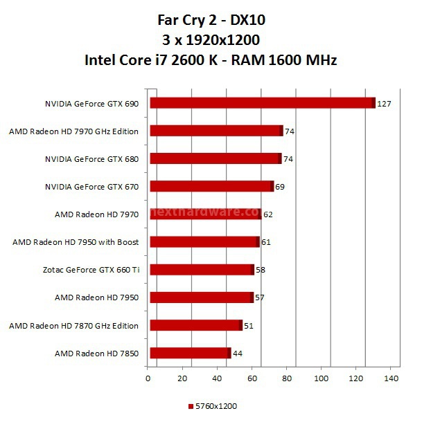 Zotac GeForce GTX 660 Ti 11. Multi Monitor Surround - Test DX10 3