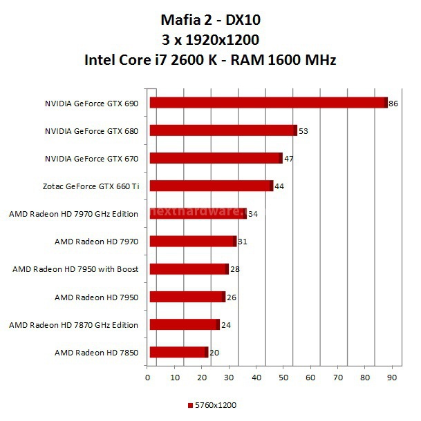 Zotac GeForce GTX 660 Ti 11. Multi Monitor Surround - Test DX10 2