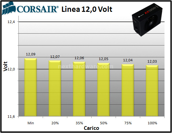 Corsair AX1200i Digital 11. Test: regolazione tensione 3