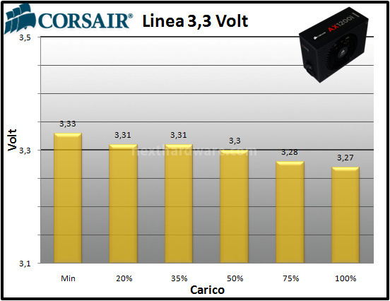 Corsair AX1200i Digital 11. Test: regolazione tensione 1