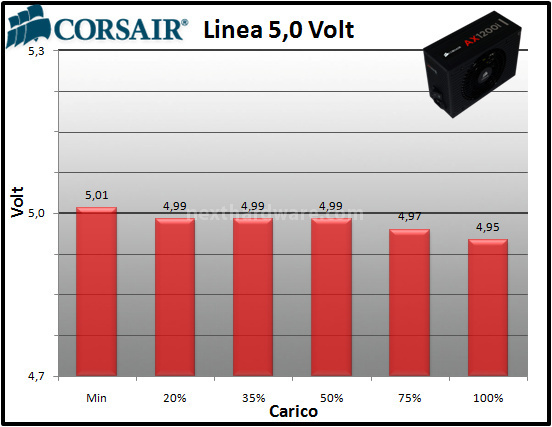 Corsair AX1200i Digital 11. Test: regolazione tensione 2