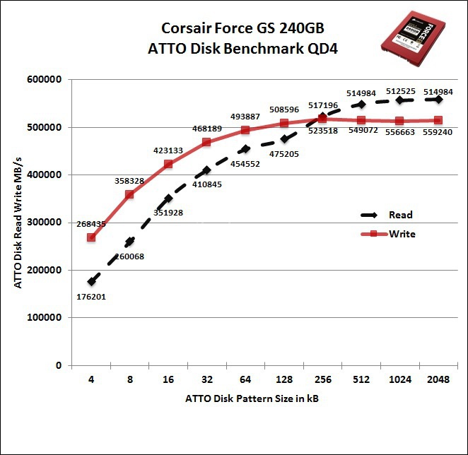 Corsair Force GS 240GB 13. ATTO Disk 4