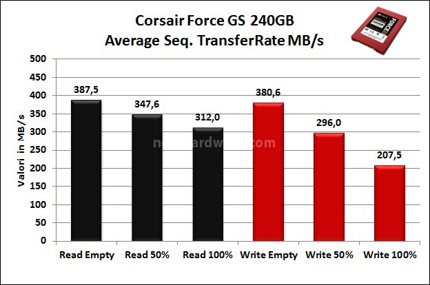 Corsair Force GS 240GB 6. Test Endurance Sequenziale 5