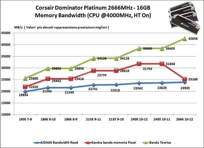 Corsair Dominator Platinum 2666MHz 16GB Kit 6. Performance - Analisi dei Timings 1