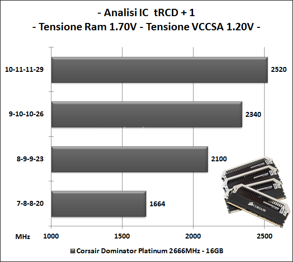 Corsair Dominator Platinum 2666MHz 16GB Kit 5. Perfomance - Analisi dell'IC 2
