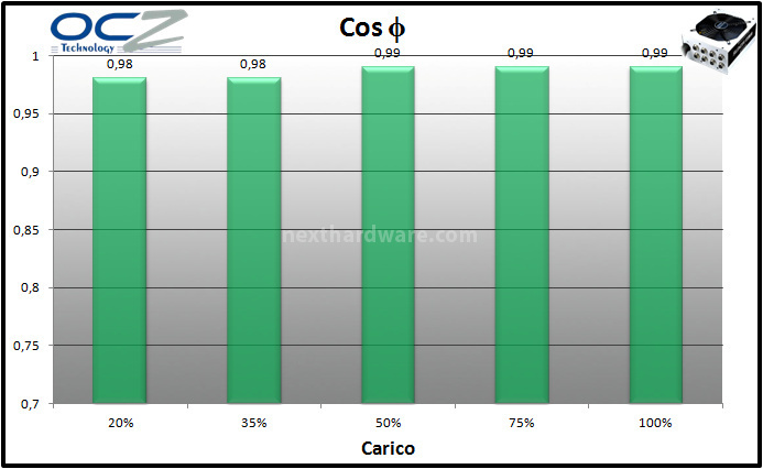 PC Power & Cooling Silencer Mk III 1200W 11. Test: efficienza 2