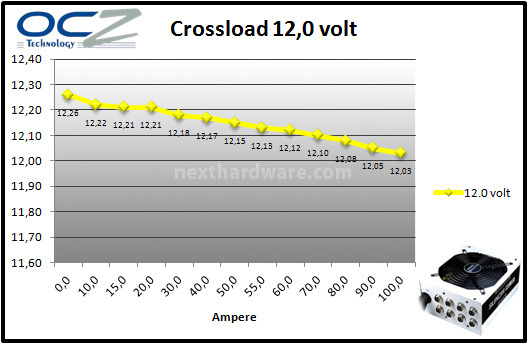 PC Power & Cooling Silencer Mk III 1200W 9. Test: crossloading 7