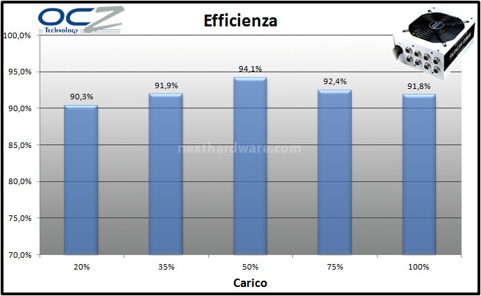 PC Power & Cooling Silencer Mk III 1200W 11. Test: efficienza 1