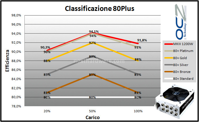 PC Power & Cooling Silencer Mk III 1200W 11. Test: efficienza 3