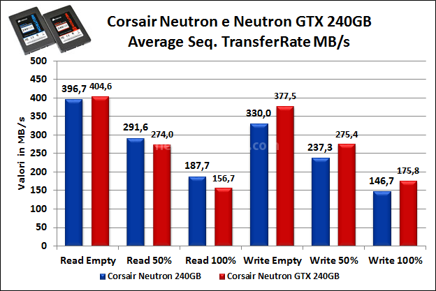 Corsair Neutron e Neutron GTX 6. Test Endurance Sequenziale 13