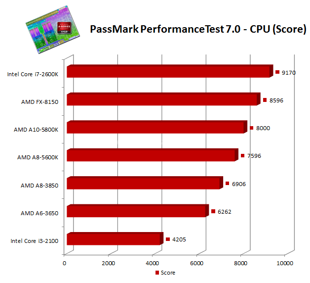 AMD APU A10-5800K e A8-5600K: ecco Trinity! 11. Benchmark CPU: Sintetici e Codifica Video 1