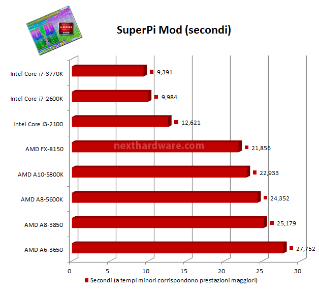 AMD APU A10-5800K e A8-5600K: ecco Trinity! 11. Benchmark CPU: Sintetici e Codifica Video 2