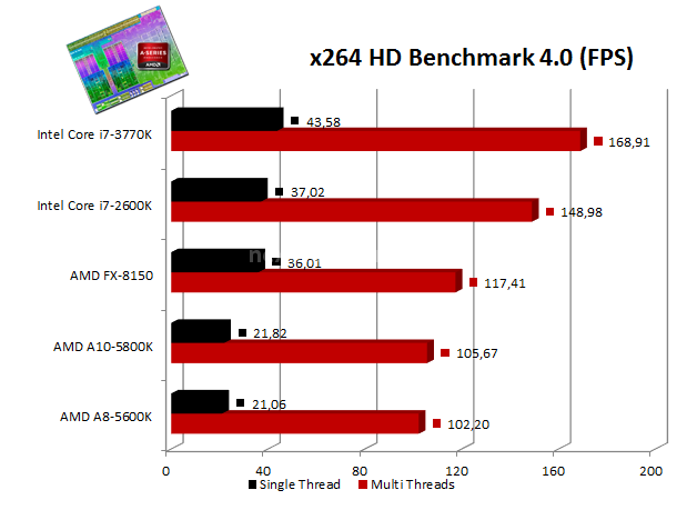 AMD APU A10-5800K e A8-5600K: ecco Trinity! 11. Benchmark CPU: Sintetici e Codifica Video 3