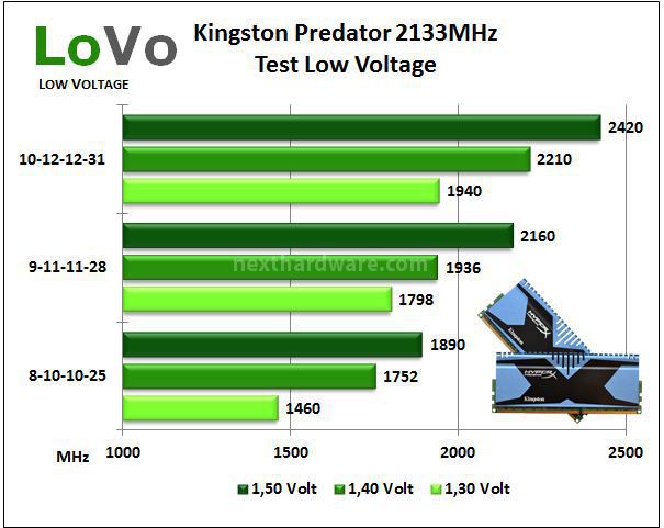 Kingston HyperX Predator 2133MHz 16GB Kit 7. Overclock & Low Voltage 3