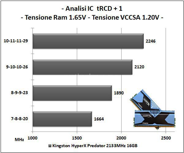 Kingston HyperX Predator 2133MHz 16GB Kit 5. Performance - Analisi dell'IC 1