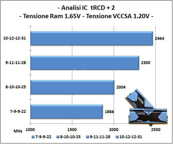 Kingston HyperX Predator 2133MHz 16GB Kit 5. Performance - Analisi dell'IC 2