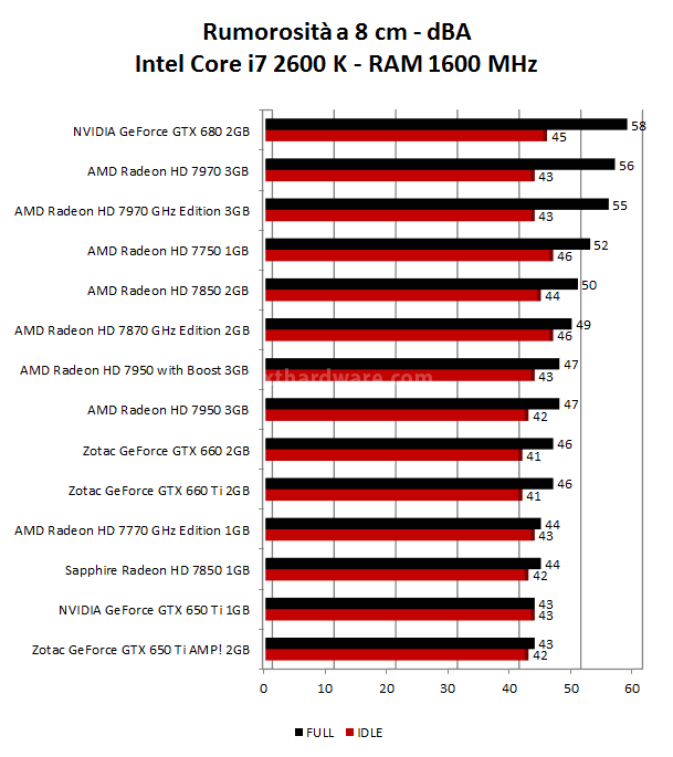Zotac GeForce GTX 650 Ti AMP! Edition & NVIDIA GTX 650 Ti 10. Consumi, Temperature e Rumorosità 3