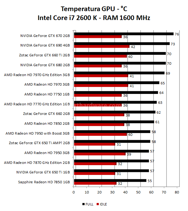 Zotac GeForce GTX 650 Ti AMP! Edition & NVIDIA GTX 650 Ti 10. Consumi, Temperature e Rumorosità 2