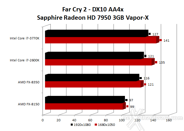 AMD FX-8350 ... Piledriver sbarca sul socket AM3+ 7. Benchmark 3D - Parte seconda 1