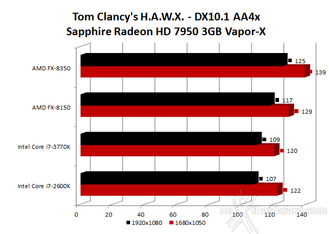 AMD FX-8350 ... Piledriver sbarca sul socket AM3+ 7. Benchmark 3D - Parte seconda 2