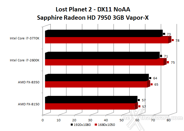 AMD FX-8350 ... Piledriver sbarca sul socket AM3+ 7. Benchmark 3D - Parte seconda 3