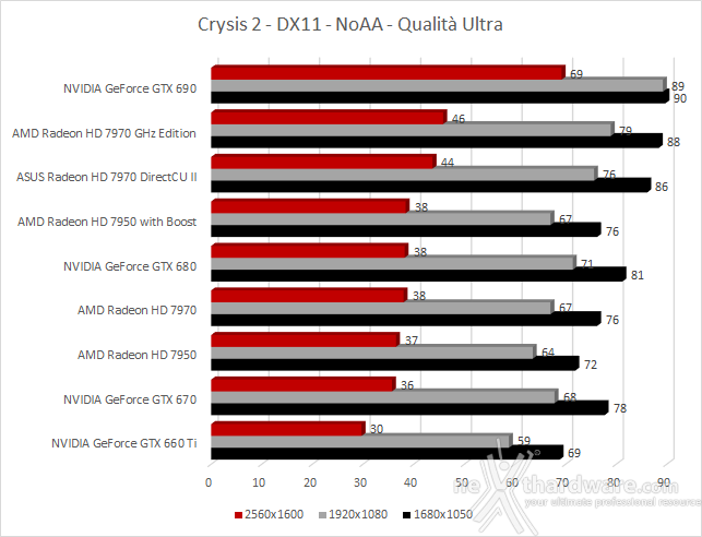 ASUS Radeon HD 7970 DirectCU II 8. Crysis 2 - Tom Clancy's H.A.W.X. 2 1