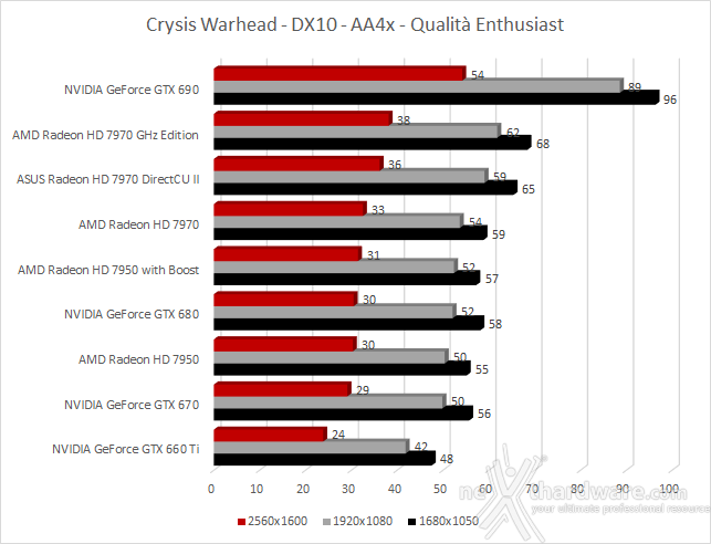 ASUS Radeon HD 7970 DirectCU II 6. Far Cry 2 - Mafia 2 - Crysis Warhead 3
