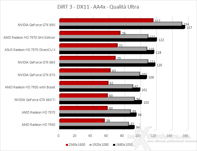 ASUS Radeon HD 7970 DirectCU II 9. DiRT 3 - DiRT Showdown - Nexuiz 1